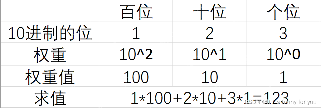 進制的轉換
