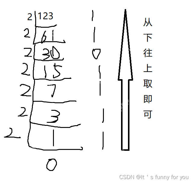進制的轉換