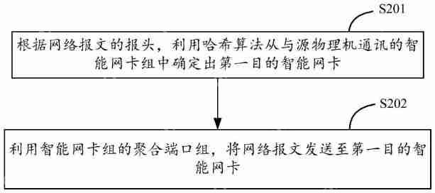 百度“智能网卡组件、物理机、云服务系统以及报文发送方法”专利获授权