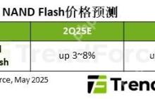 机构：预计第三季度NAND Flash价格将上涨5~10%