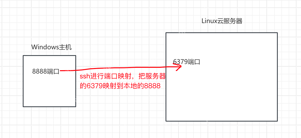 【redis】reids 客戶端的連接（Windows和mac）