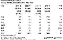 机构发布Q1非洲智能手机市场销量榜：传音、三星、小米位列前三