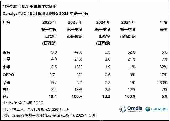 机构发布Q1非洲智能手机市场销量榜：传音、三星、小米位列前三