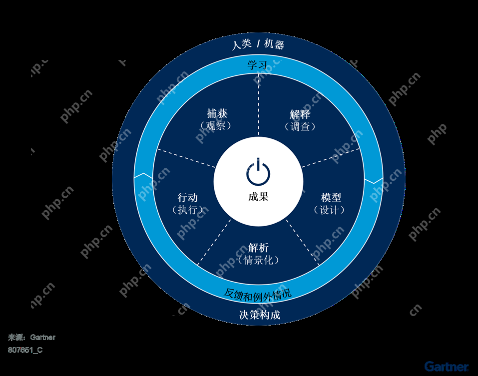 机构：决策智能将为中企带来更大业务影响和价值