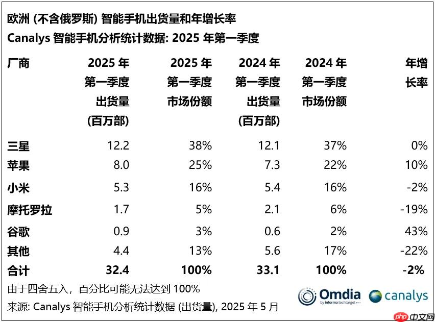 机构发布Q1欧洲智能手机市场销量榜：三星、苹果、小米位列前三