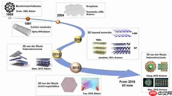 中国科学院Chem. Soc. Rev.：碳纳米管限域合成一维原子晶体异质结构综述