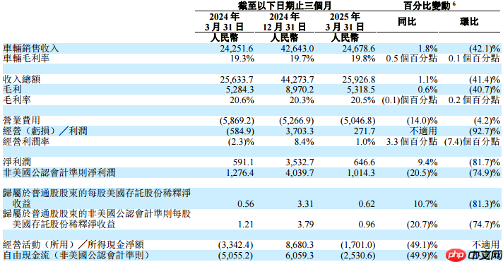 理想汽车Q1实现营收259亿元，净利润同比增长9.4%