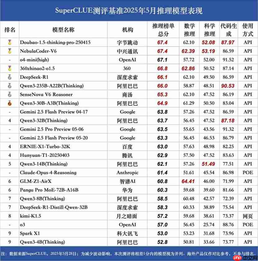 AI创新实力彰显，中兴通讯星云大模型获推理榜总分第一！