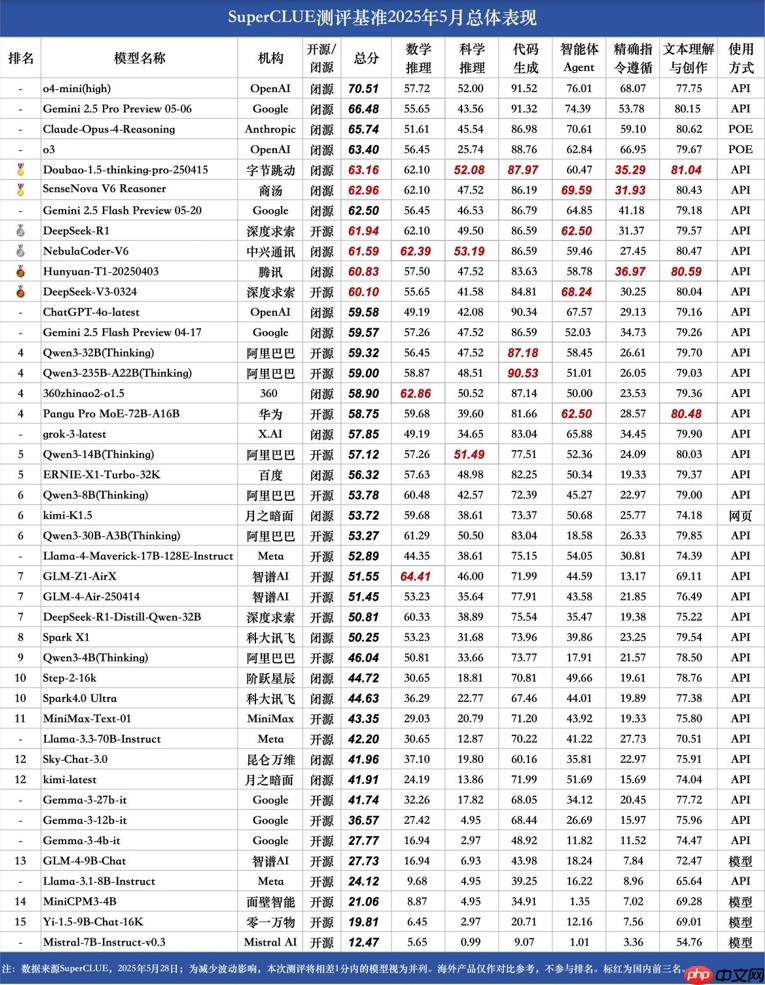 AI创新实力彰显，中兴通讯星云大模型获推理榜总分第一！