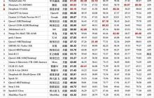 AI创新实力彰显，中兴通讯星云大模型获推理榜总分第一！