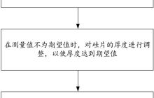 奕斯伟“二次倒角方法、二次倒角系统、计算设备及介质”专利公布