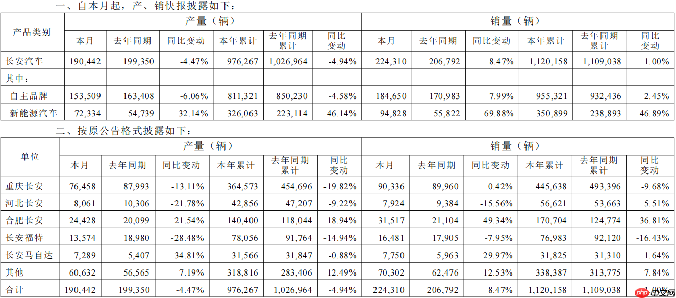 长安汽车5月销售新车22.43万辆，同比增长8.47%