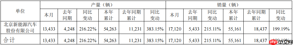 北汽蓝谷5月销售汽车1.71万辆，同比增长215.11%