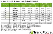 机构：第一季度全球DRAM产业营收270.1亿美元