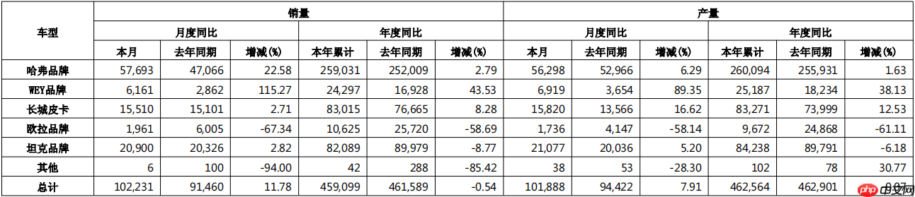 长城汽车5月销量为10.22万台，同比增长11.78%