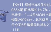【交付】理想汽车5月交付40856辆 同比增长16.7%；广汽埃安：1—4月AION Y累计销量29094台；北汽蓝谷：子公司5月销量同比增长215.11%