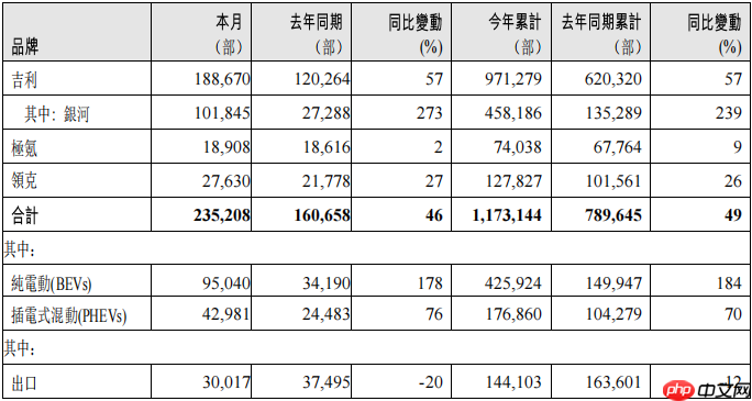吉利5月销售汽车23.52万辆，同比增长46%