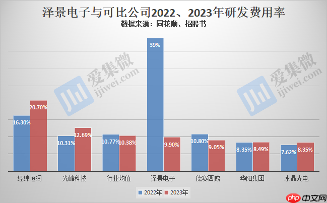 【IPO价值观】研发费用率骤减，泽景电子或因资不抵债急于港股上市融资