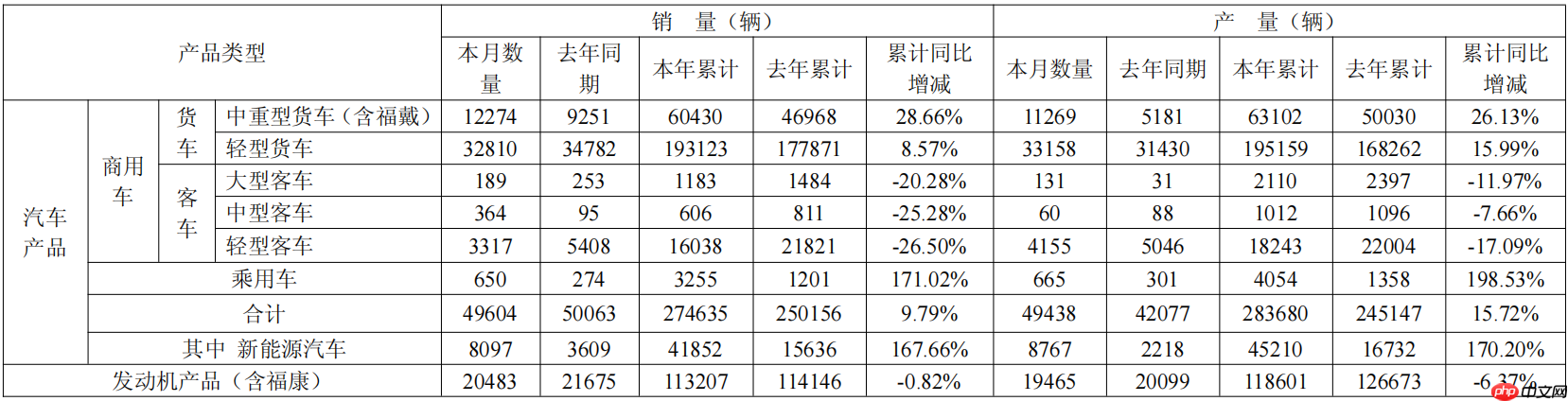 福田汽车5月销售新车4.96万辆，今年累销同比增长9.79%