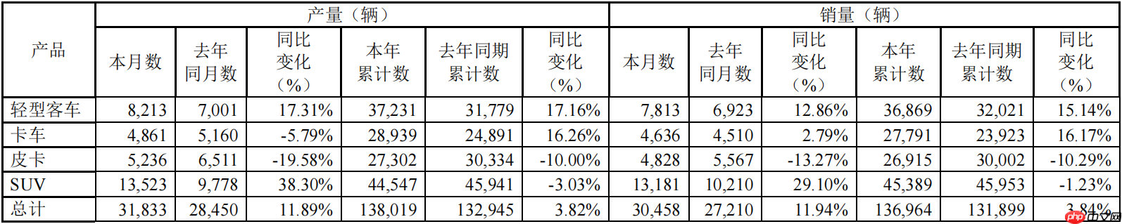 江铃汽车5月销售新车3.05万辆，同比增长11.94%