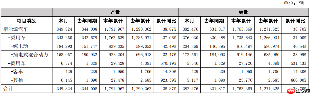 【销量】比亚迪5月销售新车38.25万辆：纯电车型继续领涨，插混车型同比大跌