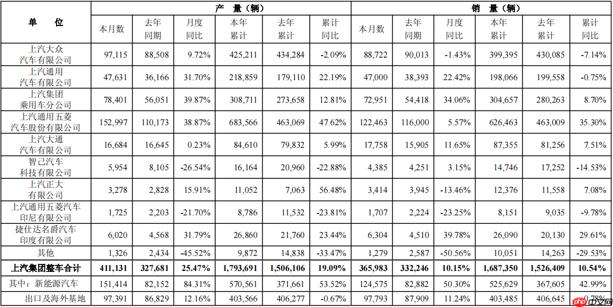 【销量】比亚迪5月销售新车38.25万辆：纯电车型继续领涨，插混车型同比大跌