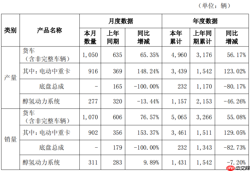 汉马科技5月销售货车1070辆，同比增长76.57%