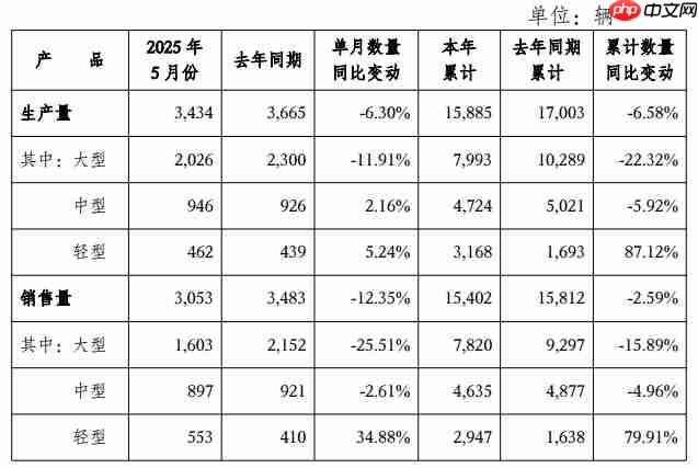 宇通客车5月销售汽车3053辆，同比下降12.35%
