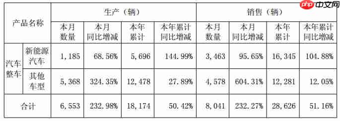 千里科技5月销售新车8041辆，同比大增232.27%