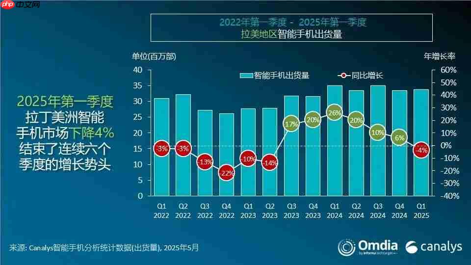 Q1拉美智能手机市场下滑4%，荣耀出货增长2%升至第四
