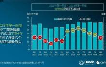 Q1拉美智能手机市场下滑4%，荣耀出货增长2%升至第四