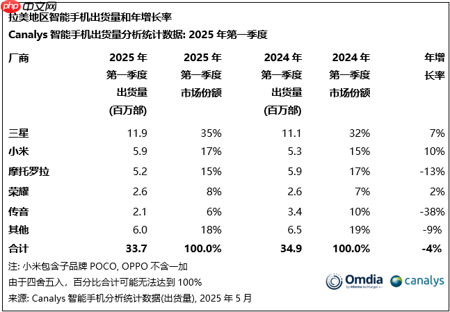 Q1拉美智能手机市场下滑4%，荣耀出货增长2%升至第四