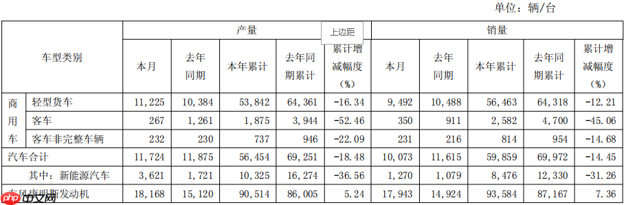 东风股份5月销售汽车1万辆，今年累销同比下降14.45%