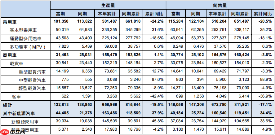 东风汽车集团1-5月销售汽车67.28万辆，同比下降约17.1%
