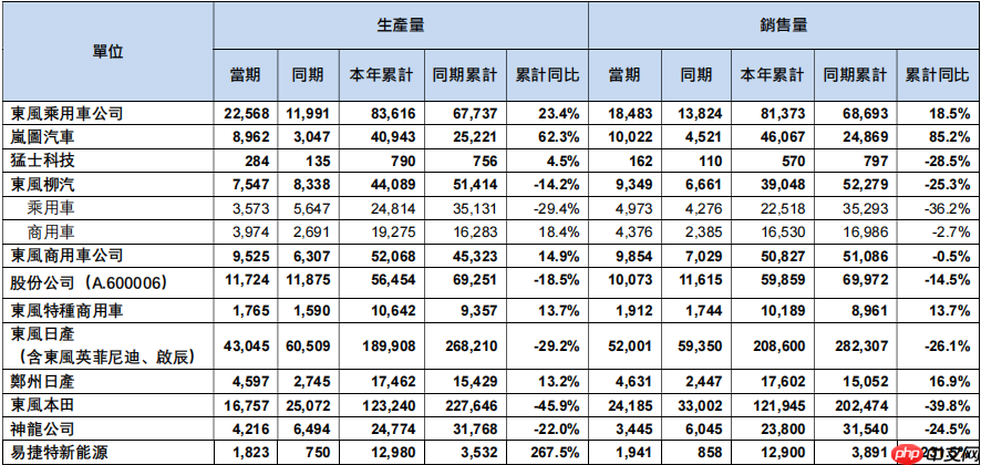 东风汽车集团1-5月销售汽车67.28万辆，同比下降约17.1%