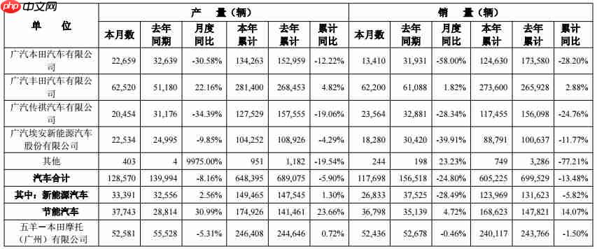 广汽集团5月产销双降，销量同比下滑近25%