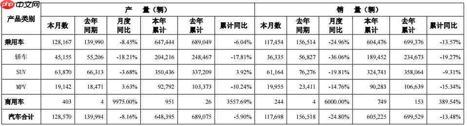广汽集团5月产销双降，销量同比下滑近25%