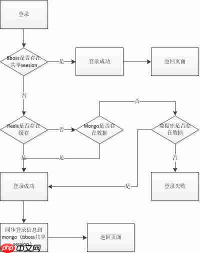一个综合的分布式项目之项目架构
                                                                            原