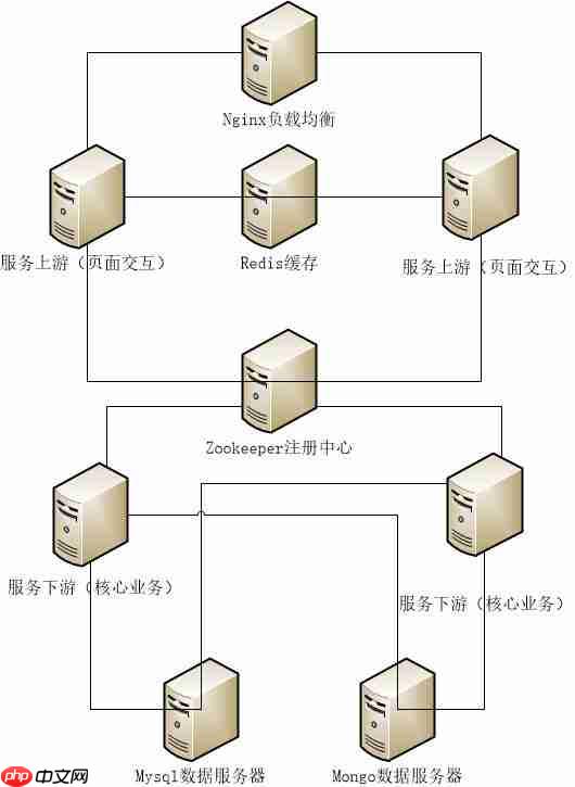 一个综合的分布式项目之项目架构
                                                                            原