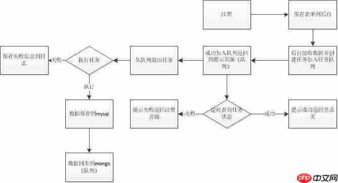 一个综合的分布式项目之项目架构
                                                                            原