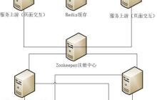一个综合的分布式项目之项目架构
                                                                            原