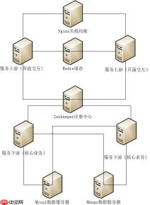 一个综合的分布式项目之项目架构
                                                                            原