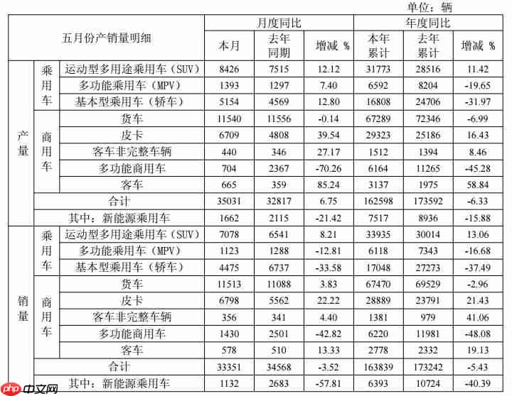 江淮5月销售新车3.34万辆，同比下降3.52%
