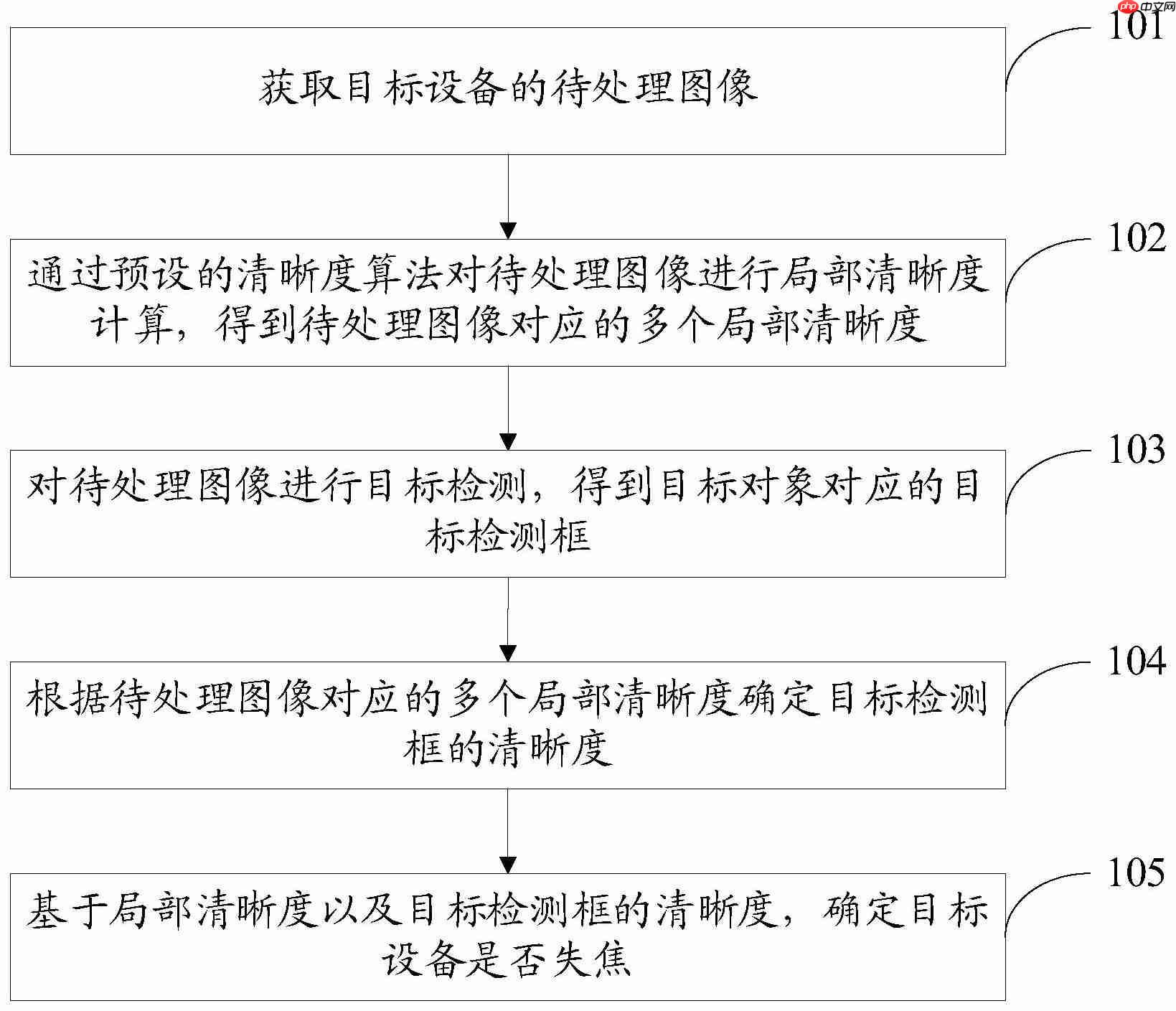 【公布】云天励飞“设备失焦识则方法、装置、电子设备及存储介雷”专利公布