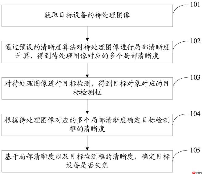 【公布】云天励飞“设备失焦识则方法、装置、电子设备及存储介雷”专利公布