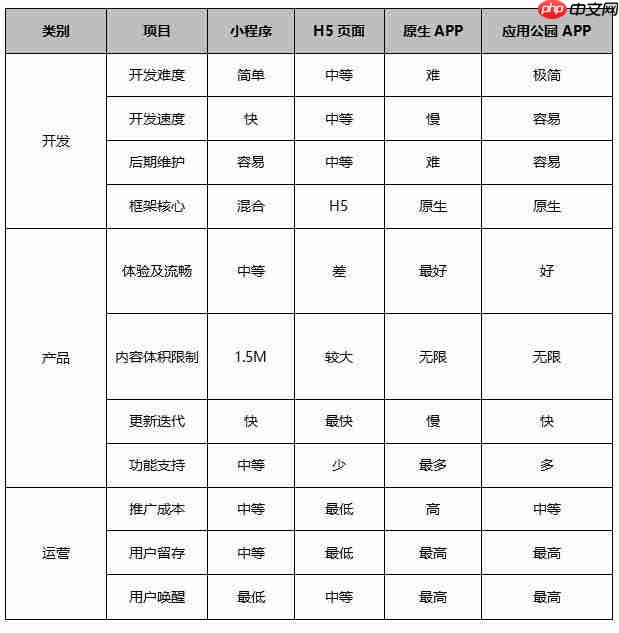 小程序与APP的区别？小程序可以取代APP吗？
