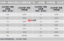 机构：Q1全球腕戴设备市场同比增长10.5%至4557万台
