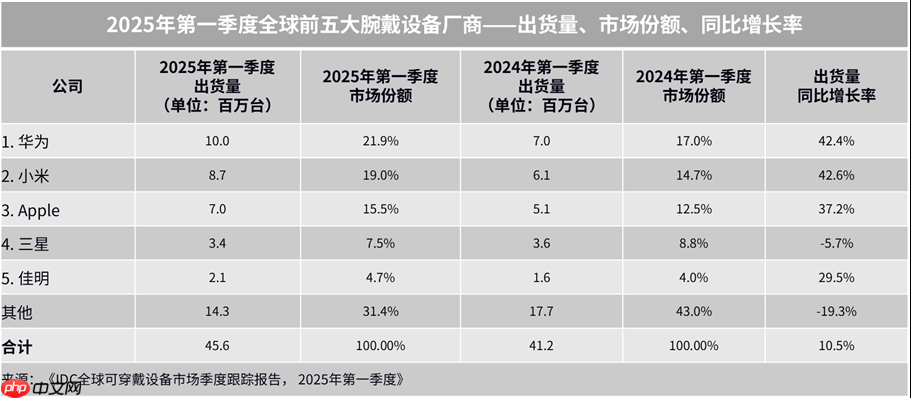 机构：Q1全球腕戴设备市场同比增长10.5%至4557万台