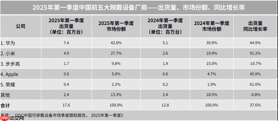 机构：Q1全球腕戴设备市场同比增长10.5%至4557万台