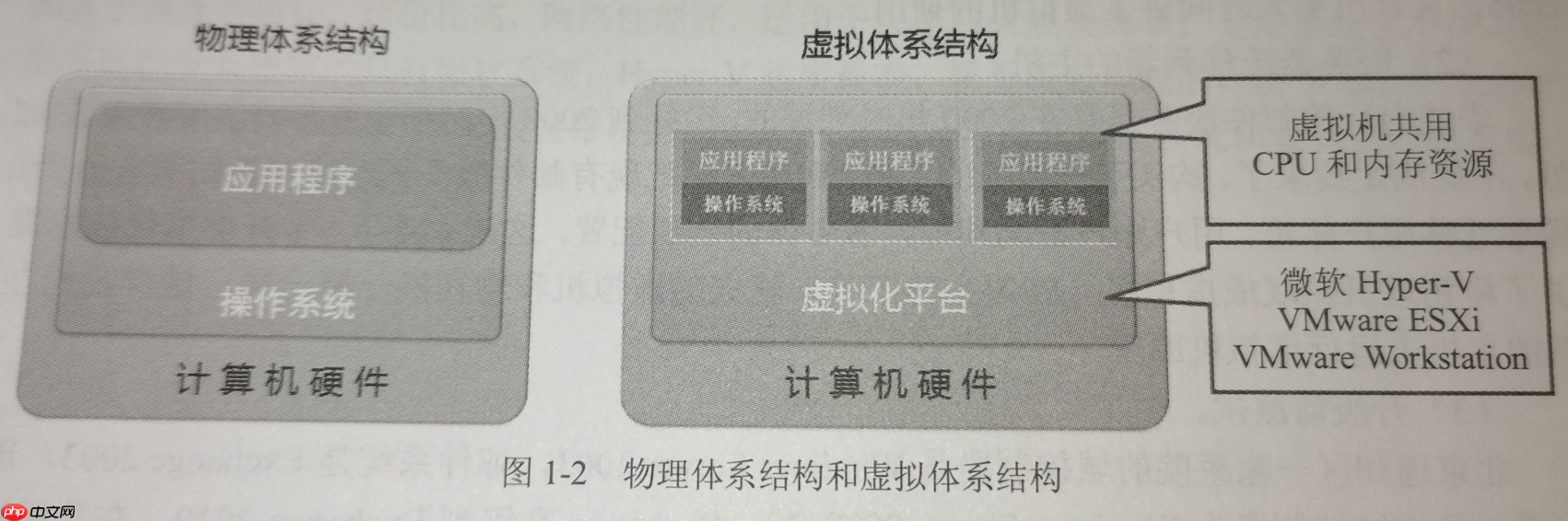 【读书笔记】 玩转虚拟机基于Vmware+Windows  虚拟化技术